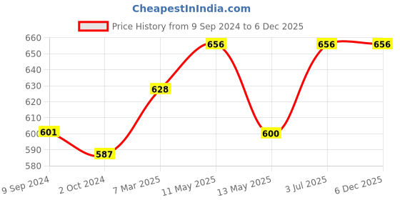 tatacliq.com Lux Nitro Maroon & White Regular Fit T-Shirt lux nitro Price History Graph from 9 Sep 2024 to 4 Dec 2025