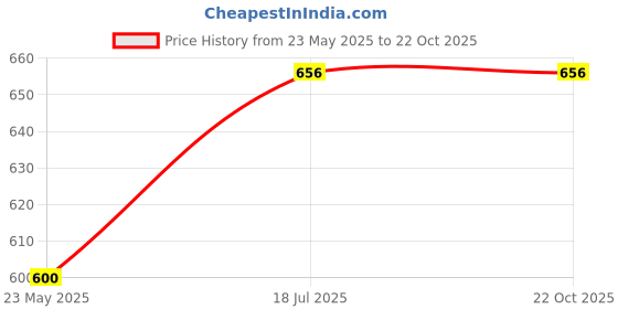 tatacliq.com Lux Nitro Maroon & White Regular Fit T-Shirt lux nitro Price History Graph from 23 May 2025 to 22 Oct 2025
