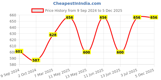 tatacliq.com Lux Nitro Navy & Maroon Regular Fit T-Shirt lux nitro Price History Graph from 9 Sep 2024 to 5 Dec 2025