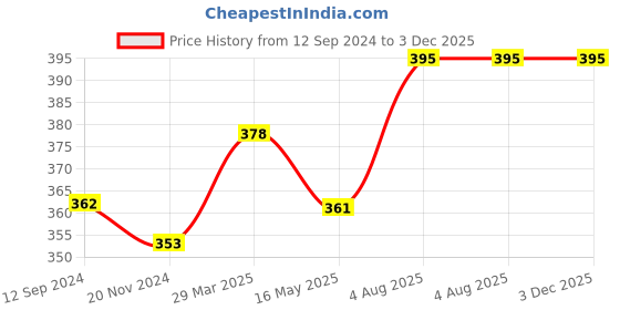 tatacliq.com Lux Nitro Navy & Orange Regular Fit T-Shirt Pack of - 2 lux nitro Price History Graph from 12 Sep 2024 to 3 Dec 2025