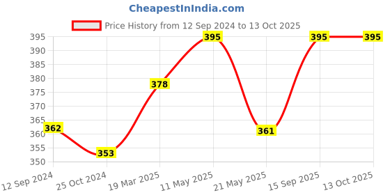 tatacliq.com Lux Nitro Navy & Red Regular Fit T-Shirt Pack of - 2 lux nitro Price History Graph from 12 Sep 2024 to 13 Oct 2025