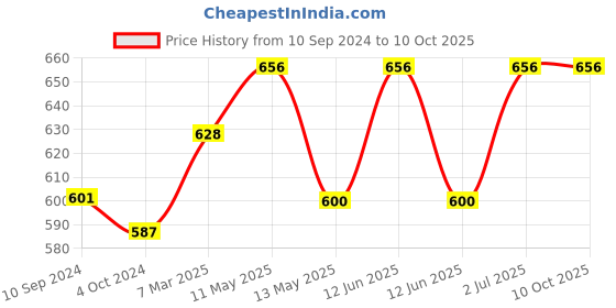 tatacliq.com Lux Nitro Navy & Sage Regular Fit T-Shirt lux nitro Price History Graph from 10 Sep 2024 to 9 Oct 2025