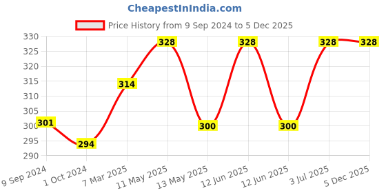 tatacliq.com Lux Nitro Navy Regular Fit T-Shirt lux nitro Price History Graph from 9 Sep 2024 to 4 Dec 2025