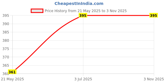 tatacliq.com Lux Nitro Olive & Orange Regular Fit T-Shirt Pack of - 2 lux nitro Price History Graph from 21 May 2025 to 2 Nov 2025