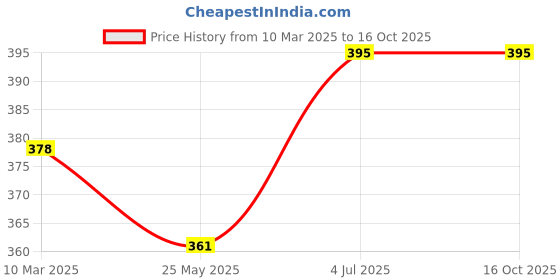 tatacliq.com Lux Nitro Pewter & Green Regular Fit T-Shirt Pack of - 2 lux nitro Price History Graph from 10 Mar 2025 to 16 Oct 2025