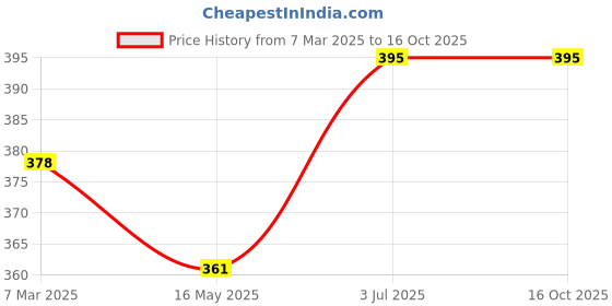 tatacliq.com Lux Nitro Pewter & Navy Regular Fit T-Shirt Pack of - 2 lux nitro Price History Graph from 7 Mar 2025 to 16 Oct 2025