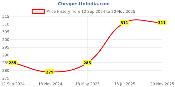 tatacliq.com Lux Nitro Pink Regular Fit Polo T-Shirt lux nitro Price History Graph from 12 Sep 2024 to 19 Nov 2025