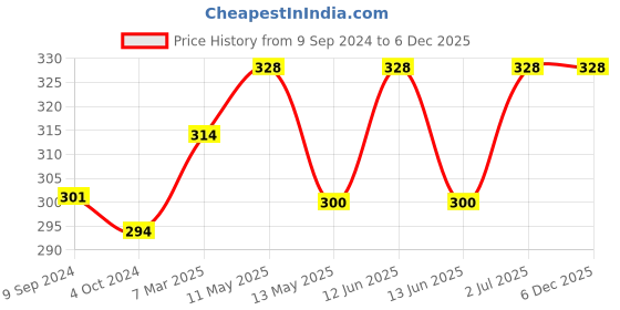 tatacliq.com Lux Nitro Pink Regular Fit T-Shirt lux nitro Price History Graph from 9 Sep 2024 to 5 Dec 2025
