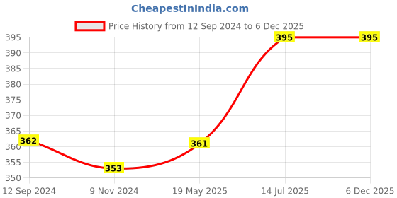 tatacliq.com Lux Nitro Red & Blue Regular Fit T-Shirt Pack of - 2 lux nitro Price History Graph from 12 Sep 2024 to 2 Dec 2025