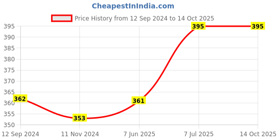 tatacliq.com Lux Nitro Red & Yellow Regular Fit T-Shirt Pack of - 2 lux nitro Price History Graph from 12 Sep 2024 to 14 Oct 2025