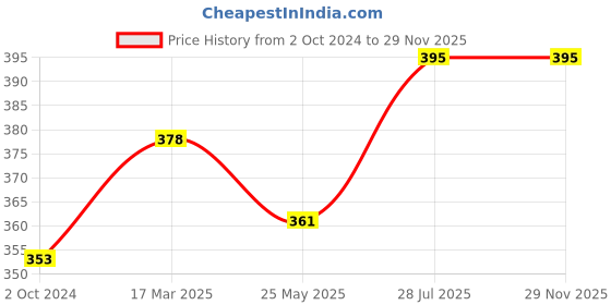 tatacliq.com Lux Nitro Turquoise & Olive Regular Fit T-Shirt Pack of - 2 lux nitro Price History Graph from 2 Oct 2024 to 29 Nov 2025