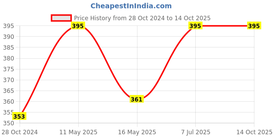 tatacliq.com Lux Nitro White & Grey Regular Fit T-Shirt Pack of - 2 lux nitro Price History Graph from 28 Oct 2024 to 14 Oct 2025