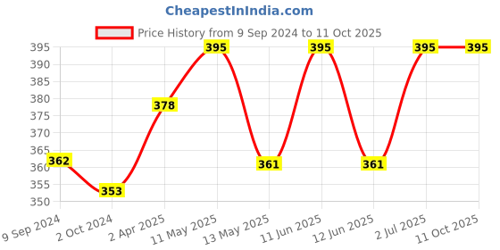 tatacliq.com Lux Nitro White Regular Fit T-Shirt Pack of - 2 lux nitro Price History Graph from 9 Sep 2024 to 10 Oct 2025