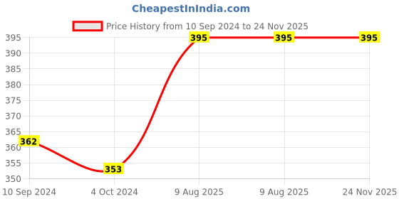 tatacliq.com Lux Nitro Yellow & Ecru Regular Fit T-Shirt Pack of - 2 lux nitro Price History Graph from 10 Sep 2024 to 24 Nov 2025