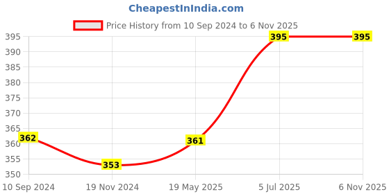 tatacliq.com Lux Nitro Yellow & Olive Green Regular Fit T-Shirt Pack of - 2 lux nitro Price History Graph from 10 Sep 2024 to 6 Nov 2025