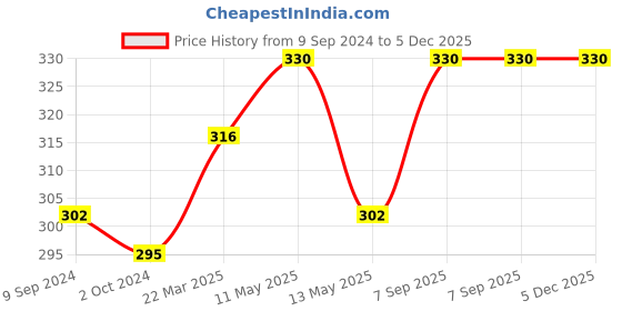 tatacliq.com Lux Nitro Yellow Regular Fit Polo T-Shirt lux nitro Price History Graph from 9 Sep 2024 to 5 Dec 2025