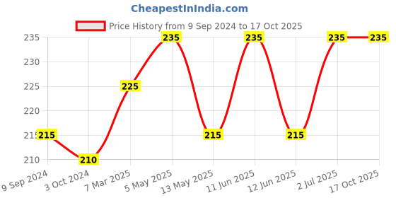 tatacliq.com LUX Venus Assorted Check Boxers lux venus Price History Graph from 9 Sep 2024 to 16 Oct 2025