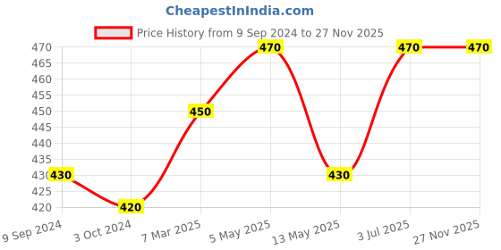 tatacliq.com LUX Venus Assorted Check Boxers - Pack of 2 lux venus Price History Graph from 9 Sep 2024 to 27 Nov 2025