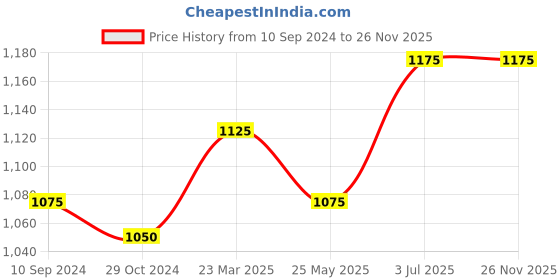 tatacliq.com LUX Venus Assorted Check Boxers - Pack of 5 lux venus Price History Graph from 10 Sep 2024 to 25 Nov 2025
