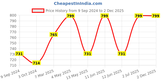 tatacliq.com LUX Venus Assorted Check Nightwear Pyjamas - Pack of 2 lux venus Price History Graph from 9 Sep 2024 to 2 Dec 2025