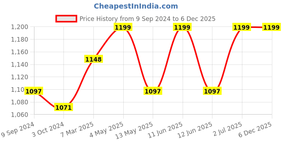 tatacliq.com LUX Venus Assorted Check Nightwear Pyjamas - Pack of 3 lux venus Price History Graph from 9 Sep 2024 to 4 Dec 2025