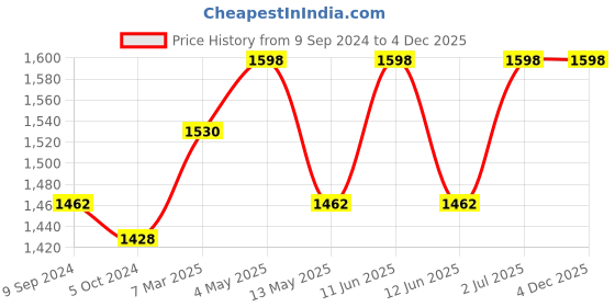 tatacliq.com LUX Venus Assorted Check Nightwear Pyjamas - Pack of 4 lux venus Price History Graph from 9 Sep 2024 to 4 Dec 2025