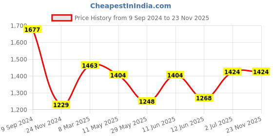 tatacliq.com LUX Venus Assorted Cotton Pocket Trunks - Pack of 10 lux venus Price History Graph from 9 Sep 2024 to 23 Nov 2025