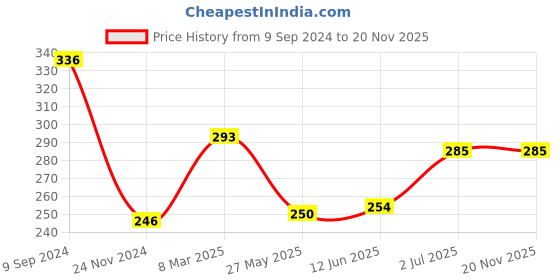 tatacliq.com LUX Venus Assorted Cotton Pocket Trunks - Pack of 2 lux venus Price History Graph from 9 Sep 2024 to 20 Nov 2025