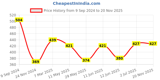 tatacliq.com LUX Venus Assorted Cotton Pocket Trunks - Pack of 3 lux venus Price History Graph from 9 Sep 2024 to 19 Nov 2025