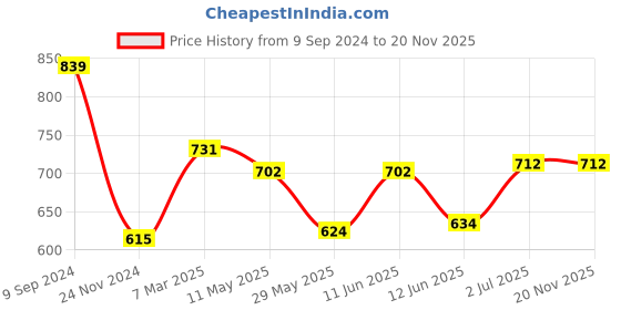 tatacliq.com LUX Venus Assorted Cotton Pocket Trunks - Pack of 5 lux venus Price History Graph from 9 Sep 2024 to 19 Nov 2025