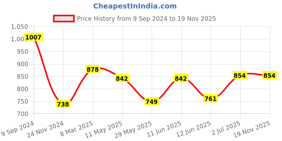 tatacliq.com LUX Venus Assorted Cotton Pocket Trunks - Pack of 6 lux venus Price History Graph from 9 Sep 2024 to 19 Nov 2025