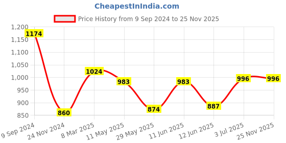 tatacliq.com LUX Venus Assorted Cotton Pocket Trunks - Pack of 7 lux venus Price History Graph from 9 Sep 2024 to 24 Nov 2025