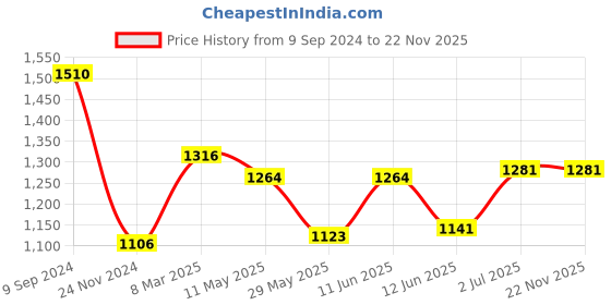 tatacliq.com LUX Venus Assorted Cotton Pocket Trunks - Pack of 9 lux venus Price History Graph from 9 Sep 2024 to 22 Nov 2025