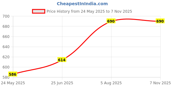 tatacliq.com LUX Venus Assorted Cotton Trunks - Pack of 5 lux venus Price History Graph from 24 May 2025 to 5 Nov 2025