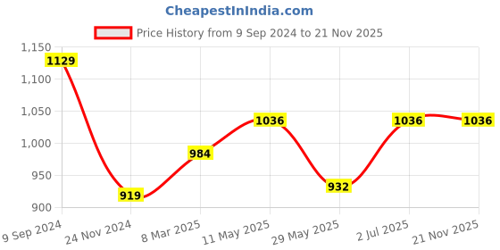 tatacliq.com LUX Venus Assorted Cotton Trunks - Pack of 8 lux venus Price History Graph from 9 Sep 2024 to 20 Nov 2025