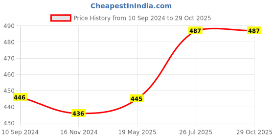 tatacliq.com Lux Venus Black & Tan Full Coverage Non-Wired Bra With Adjustable Strap - Pack of 2 lux venus Price History Graph from 10 Sep 2024 to 29 Oct 2025