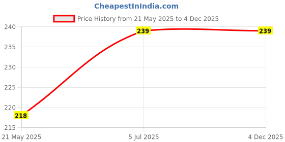 tatacliq.com Lux Venus Black Full Coverage Non-Wired Sports Bra With Adjustable Strap lux venus Price History Graph from 21 May 2025 to 3 Dec 2025