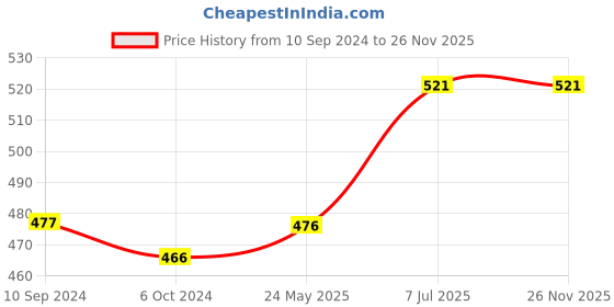 tatacliq.com Lux Venus Navy & Black Full Coverage Non-Wired Sports Bra - Pack of 2 lux venus Price History Graph from 10 Sep 2024 to 25 Nov 2025