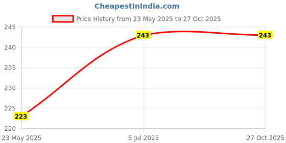 tatacliq.com Lux Venus Peach Full Coverage Non-Wired Bra With Adjustable Strap lux venus Price History Graph from 23 May 2025 to 27 Oct 2025