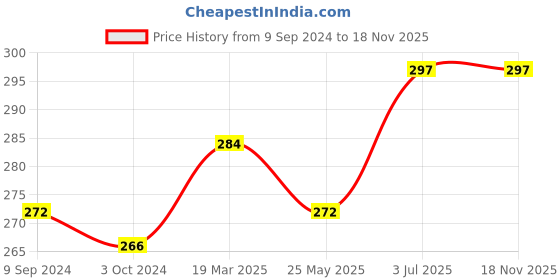 tatacliq.com Lux Venus Pink & Black Full Coverage Non-Wired Everyday Bra With Adjustable Strap - Pack of 2 lux venus Price History Graph from 9 Sep 2024 to 18 Nov 2025