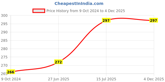 tatacliq.com Lux Venus Pink & Maroon Full Coverage Non-Wired Everyday Bra With Adjustable Strap - Pack of 2 lux venus Price History Graph from 9 Oct 2024 to 3 Dec 2025