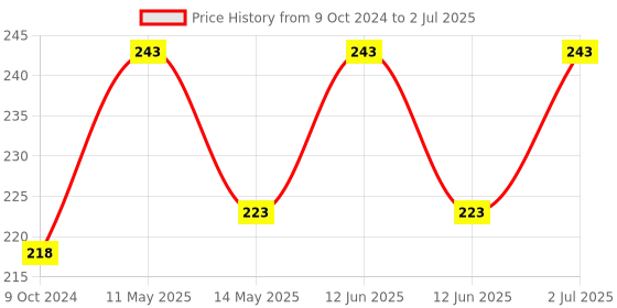 tatacliq.com Lux Venus Red Full Coverage Non-Wired Bra With Adjustable Strap lux venus Price History Graph from 9 Oct 2024 to 2 Jul 2025