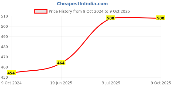 tatacliq.com Lux Venus Rose Pink & Fuchsia Full Coverage Non-Wired T-Shirt Bra With Adjustable Strap - Pack of 2 lux venus Price History Graph from 9 Oct 2024 to 8 Oct 2025