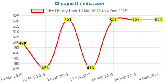 tatacliq.com Lux Venus Tan & Black Full Coverage Non-Wired Sports Bra - Pack of 2 lux venus Price History Graph from 19 Mar 2025 to 4 Dec 2025