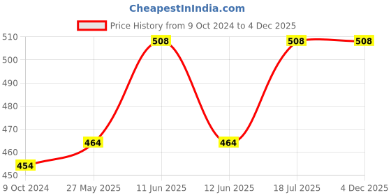 tatacliq.com Lux Venus Tan & Rose Pink Full Coverage Non-Wired T-Shirt Bra With Adjustable Strap - Pack of 2 lux venus Price History Graph from 9 Oct 2024 to 4 Dec 2025
