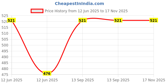 tatacliq.com Lux Venus Tan Full Coverage Non-Wired Sports Bra - Pack of 2 lux venus Price History Graph from 12 Jun 2025 to 17 Nov 2025