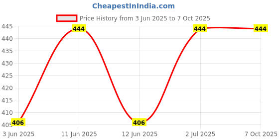 tatacliq.com Lux Venus White & Black Full Coverage Non-Wired Bra With Adjustable Strap - Pack of 2 lux venus Price History Graph from 3 Jun 2025 to 7 Oct 2025