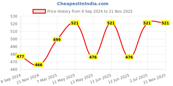 tatacliq.com Lux Venus White & Black Full Coverage Non-Wired Sports Bra - Pack of 2 lux venus Price History Graph from 9 Sep 2024 to 20 Nov 2025