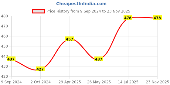 tatacliq.com Lux Venus White & Black Full Coverage Non-Wired Sports Bra With Adjustable Strap - Pack of 2 lux venus Price History Graph from 9 Sep 2024 to 23 Nov 2025