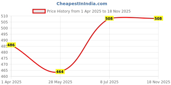 tatacliq.com Lux Venus White & Navy Full Coverage Non-Wired T-Shirt Bra With Adjustable Strap - Pack of 2 lux venus Price History Graph from 1 Apr 2025 to 17 Nov 2025